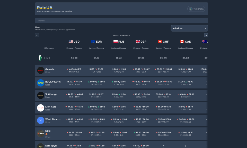 RateUA — Currency Exchange Rate Aggregator